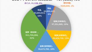 現在の資産額