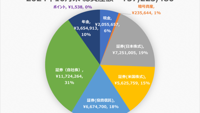 現在の資産額